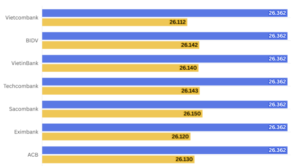 Ngày 3/4: Tỷ giá trung tâm đi ngang