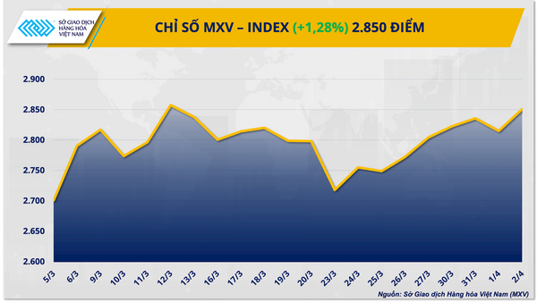 Giá dầu tăng vọt, giá kim loại quý suy yếu trước đà phục hồi của đồng bạc xanh