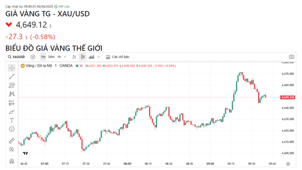 Ngày 6/4: Giá vàng miếng và vàng nhẫn đồng loạt giảm