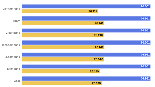 Ngày 6/4: Tỷ giá trung tâm giảm