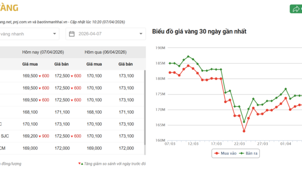 Ngày 7/4: Giá vàng trong nước, thế giới cùng giảm phiên thứ hai liên tiếp