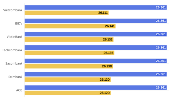 Ngày 8/4: Tỷ giá trung tâm giảm 2 đồng