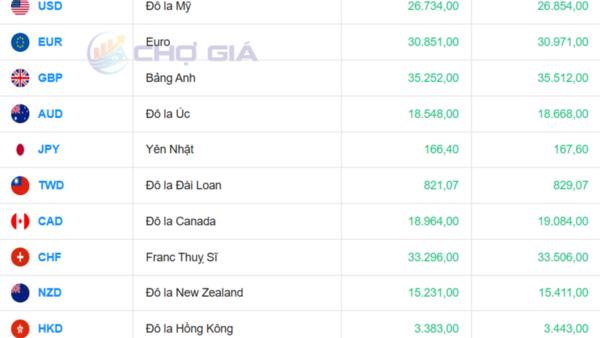 Tỷ giá USD hôm nay 9/4/2026: Đồng loạt biến động