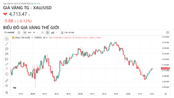 Ngày 9/4: Giá vàng đảo chiều giảm mạnh