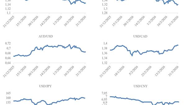 Xung đột Trung Đông tác động mạnh đến thị trường tài chính, tiền tệ quốc tế quý I/2026