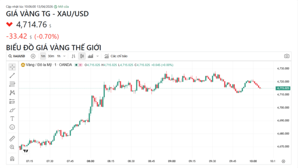 Ngày 13/4: Giá vàng trong nước giảm 900.000 đồng/lượng