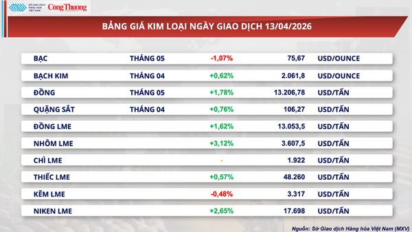 Thị trường kim loại quý khởi sắc trở lại
