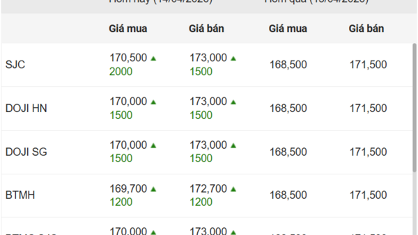 Ngày 14/4: Giá vàng trong nước tăng mạnh