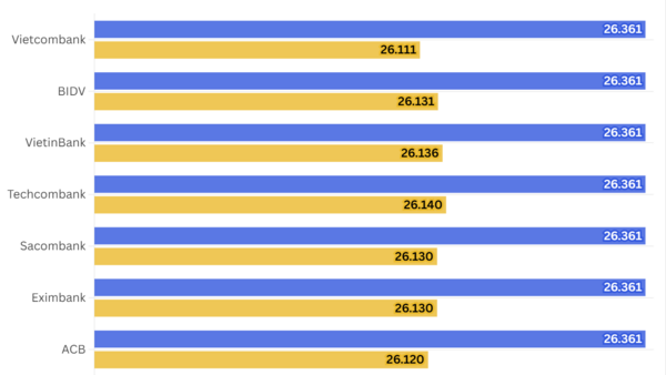 Ngày 14/4: Tỷ giá trung tâm đi ngang