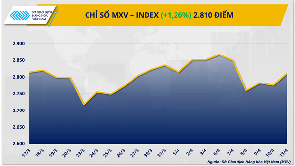 Giá dầu tiến sát mốc 100 USD/thùng, đồng USD suy yếu thúc đẩy thị trường kim loại