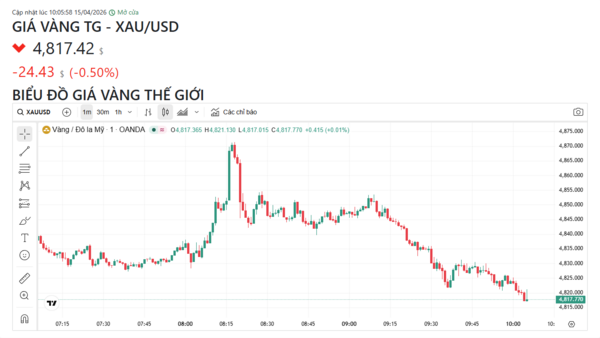 Ngày 15/4: Giá vàng trong nước tăng sốc rồi đảo chiều, biên độ dao động tới 4 triệu đồng/lượng