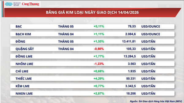 Giá dầu WTI giảm gần 7,9% xuống 91,2 USD/thùng