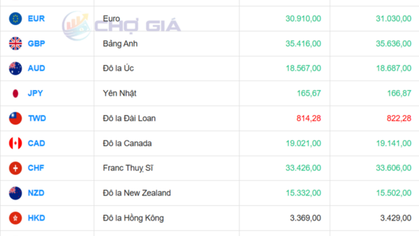Tỷ giá USD hôm nay 15/4: 'Chợ đen' tiếp tục giảm 62 đồng