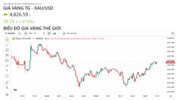 Ngày 16/4: Giá vàng trong nước đảo chiều mạnh, giảm tới 1,5 triệu đồng/lượng