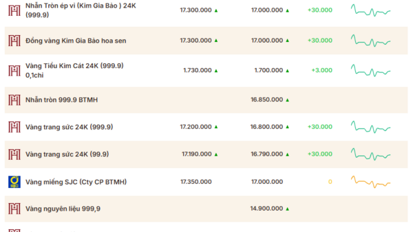 Giá vàng hôm nay (16/4): Hạ nhiệt