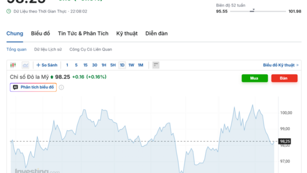 Tỷ giá USD hôm nay 17/4/2026: Trong nước đồng loạt giảm