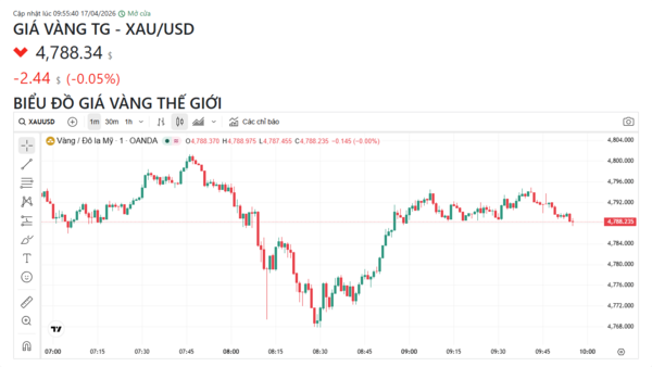 Ngày 17/4: Giá vàng trong nước tiếp tục giảm