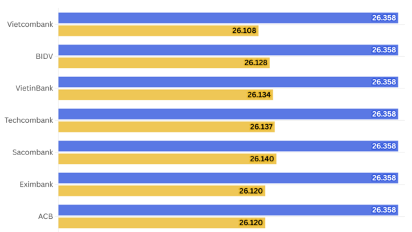 Ngày 20/4: Tỷ giá trung tâm nhích nhẹ