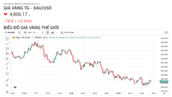 Ngày 21/4: Giá vàng trong nước tăng trở lại