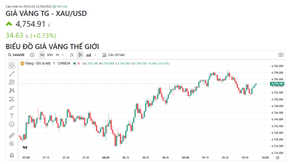 Ngày 22/4: Giá vàng giảm gần 1 triệu đồng/lượng