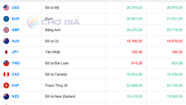Tỷ giá USD hôm nay 22/4/2026: Ngân hàng giảm, chợ đen tăng nhẹ