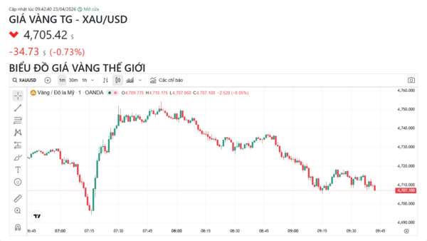 Ngày 23/4: Giá vàng trong nước tiếp đà giảm
