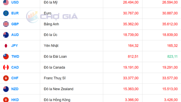 Tỷ giá USD ngày 24/4/2026: 'Chợ đen' tiếp đà giảm, ngân hàng tăng nhẹ