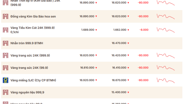 Giá vàng hôm nay (24/4): Chưa ngừng đà giảm