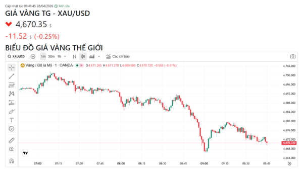 Ngày 28/4: Giá vàng trong nước và thế giới cùng giảm