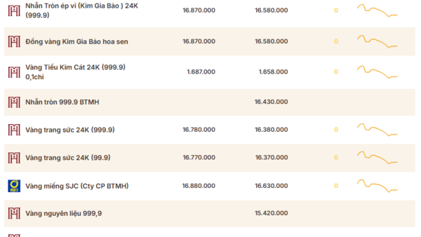 Giá vàng hôm nay (28/4): Rời xa mốc 4.700 USD/ounce