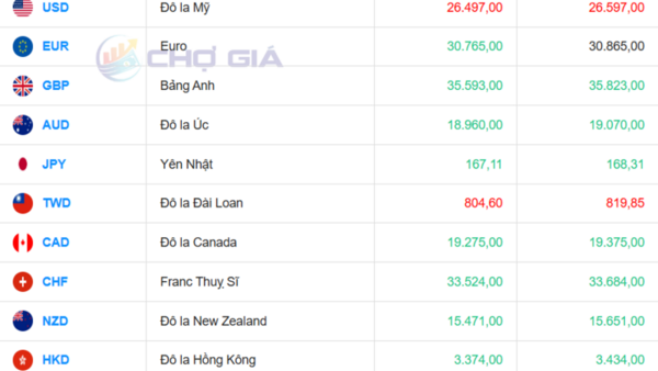 Tỷ giá USD hôm nay 7/5/2026: Ngân hàng đồng loạt tăng
