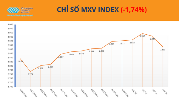Thị trường hàng hóa đảo chiều trước tín hiệu hạ nhiệt ở Trung Đông