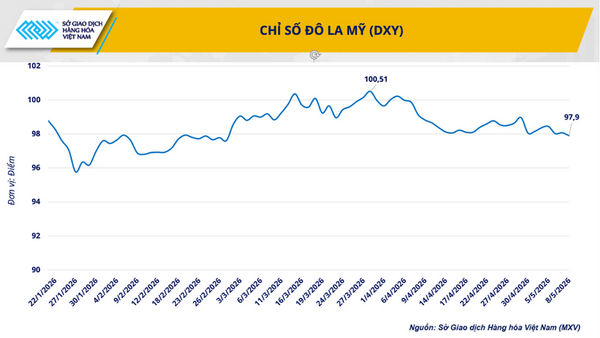 Giá dầu thế giới giảm hơn 6%