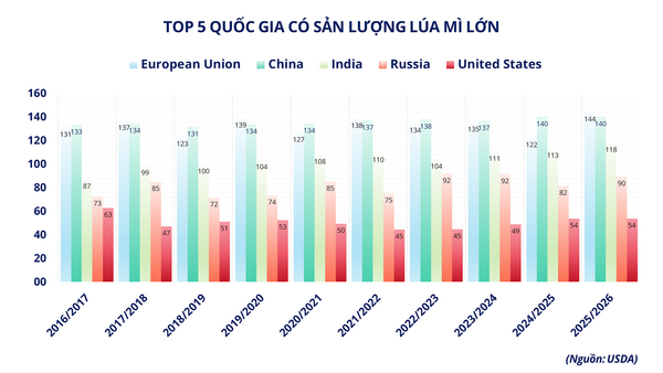 Thiếu cung đẩy giá cao su lên cao nhất 9 năm, áp lực mùa vụ gây sức ép lên giá lúa mì