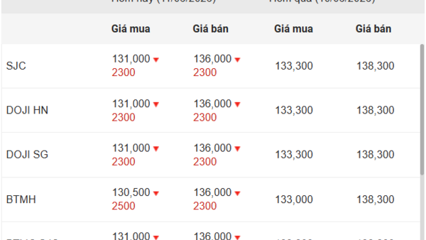 Ngày 11/6: Giá vàng trong nước tiếp tục lao dốc, vàng thế giới xuống dưới mức 4.100 USD/ounce