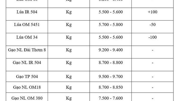 Giá lúa gạo hôm nay ngày 22/6: Lúa tươi biến động nhẹ