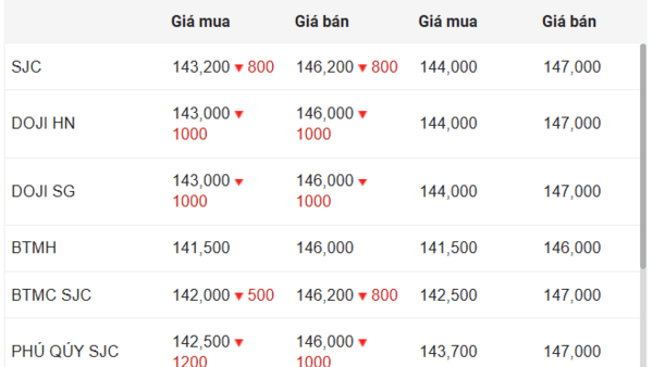 Ngày 25/6: Giá vàng trong nước giảm, vàng thế giới rời mốc 4.000 USD/ounce