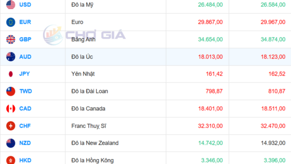 Tỷ giá USD 1/7/2026: Đồng bạc xanh biến động trái chiều