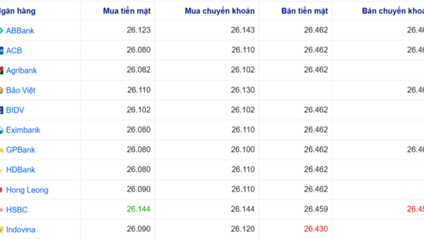 Tỷ giá USD hôm nay 7/7/2026: Đồng bạc xanh phục hồi, DXY vượt mốc 100