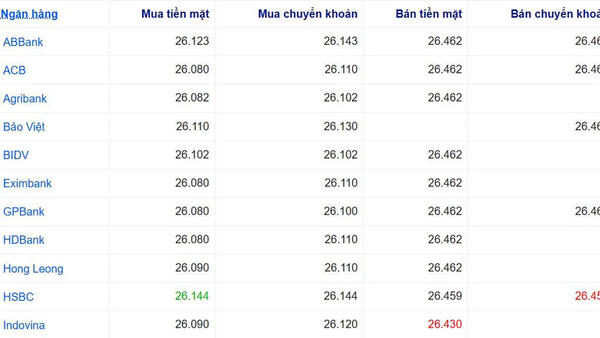 Tỷ giá USD hôm nay 10/7/2026: Đồng bạc xanh suy yếu