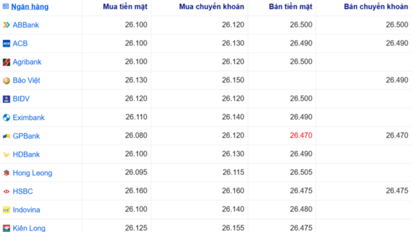 Tỷ giá USD hôm nay 24/7/2026: Đồng bạc xanh nối dài đà tăng
