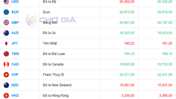 Tỷ giá USD hôm nay 28/7/2026: Tỷ giá trung tâm tăng 10 đồng
