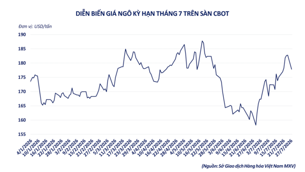 Giá dầu lao dốc, thị trường hàng hóa đỏ lửa