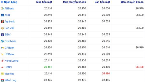 Tỷ giá USD hôm nay 30/7: Fed sắp ra quyết định, USD biến động ra sao?