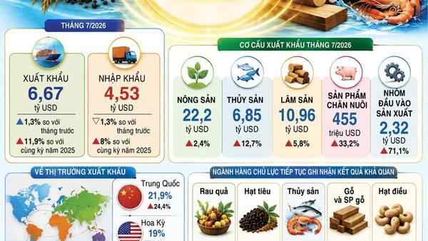 Infographic | Xuất khẩu nông, lâm, thủy sản đạt gần 42,8 tỷ USD