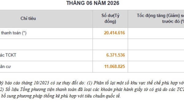 Tiền gửi dân cư vào hệ thống ngân hàng vượt 11 triệu tỷ đồng