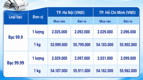 Giá bạc hôm nay 26/8/2026: Quay đầu suy giảm