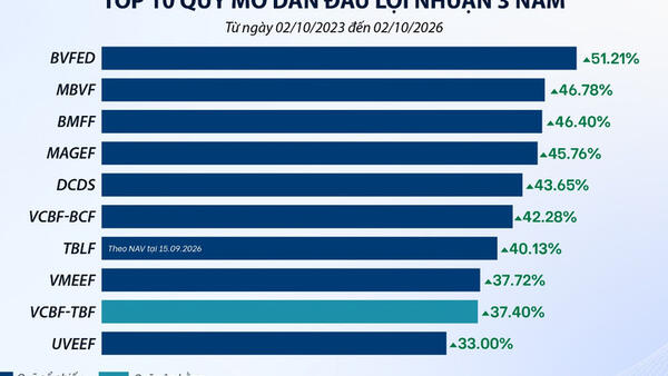 Chứng khoán về vùng hấp dẫn: C ơ hội cho nhà đầu tư cuối năm