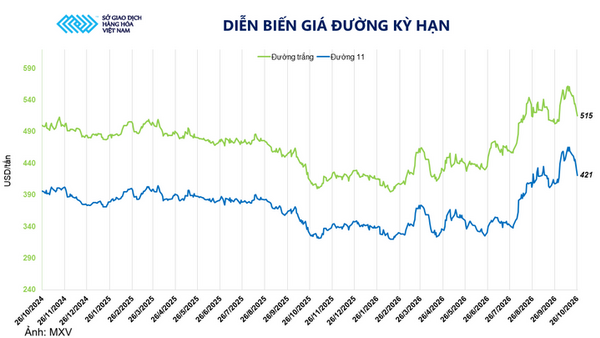 Giá đường thô lao dốc 5,6% còn 421 USD/tấn