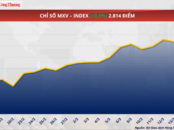 Giá cà phê thế giới tiếp đà tăng trước áp lực đứt gãy chuỗi cung ứng